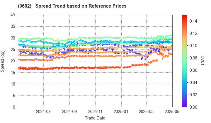 Kanagawa Prefectual Housing Supply Corporation: Spread Trend based on JSDA Reference Prices