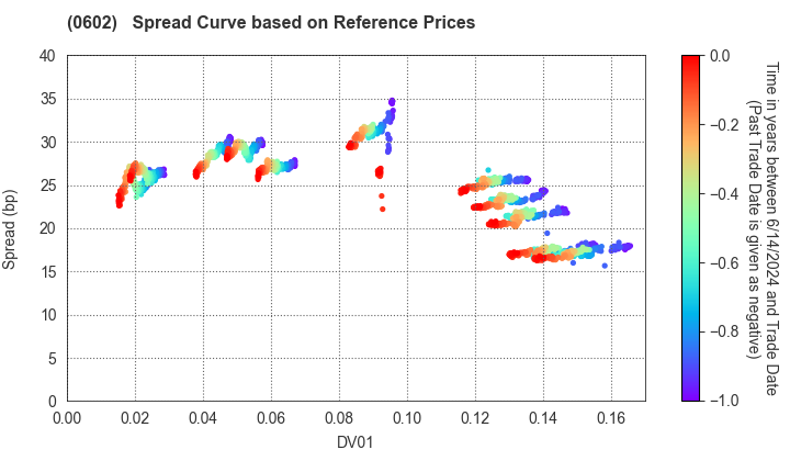 Kanagawa Prefectual Housing Supply Corporation: Spread Curve based on JSDA Reference Prices