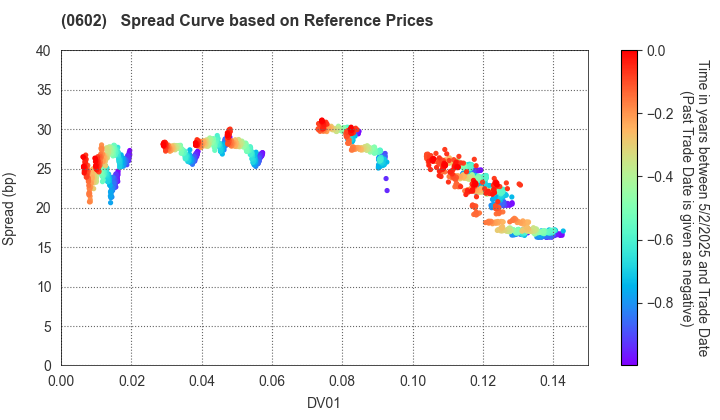 Kanagawa Prefectual Housing Supply Corporation: Spread Curve based on JSDA Reference Prices