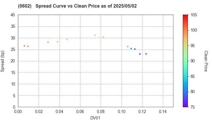 Kanagawa Prefectual Housing Supply Corporation: The Spread vs Price as of 5/2/2025
