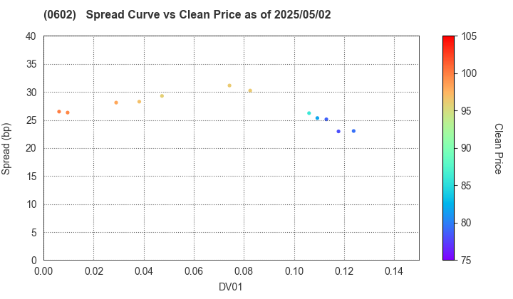 Kanagawa Prefectual Housing Supply Corporation: The Spread vs Price as of 5/10/2024