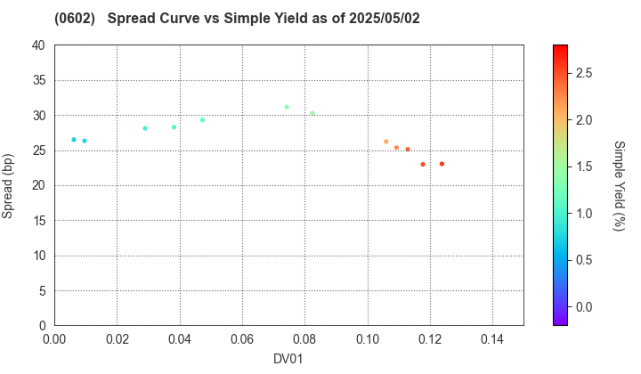 Kanagawa Prefectual Housing Supply Corporation: The Spread vs Simple Yield as of 5/2/2025