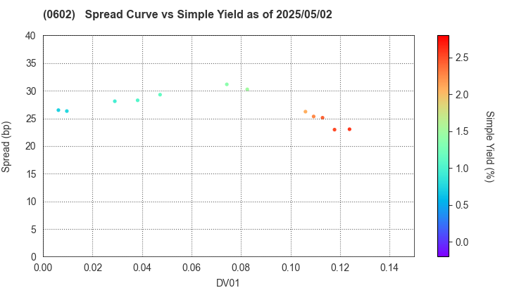 Kanagawa Prefectual Housing Supply Corporation: The Spread vs Simple Yield as of 5/10/2024