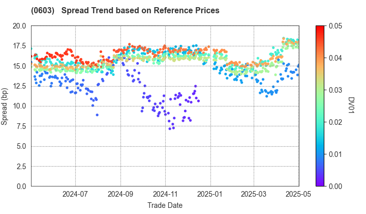 National Institution for Academic Degrees and Quality Enhancement of Higher Education: Spread Trend based on JSDA Reference Prices