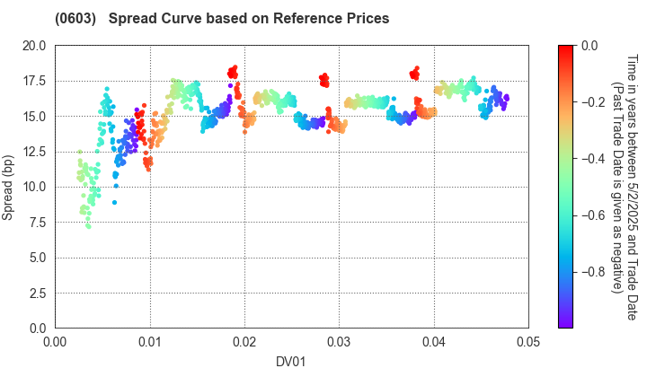 National Institution for Academic Degrees and Quality Enhancement of Higher Education: Spread Curve based on JSDA Reference Prices