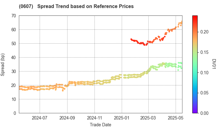 The University of Tokyo: Spread Trend based on JSDA Reference Prices