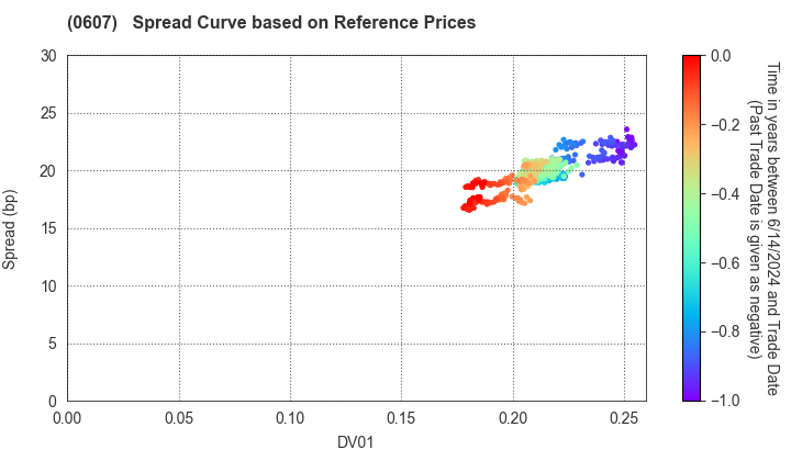 The University of Tokyo: Spread Curve based on JSDA Reference Prices