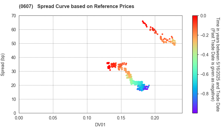 The University of Tokyo: Spread Curve based on JSDA Reference Prices