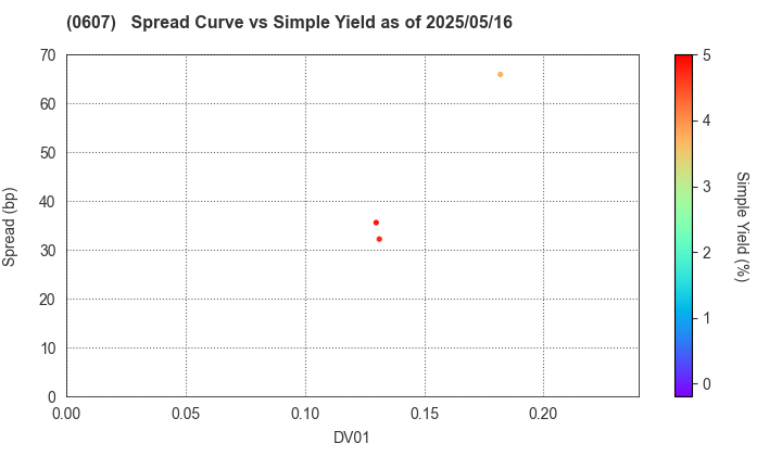 The University of Tokyo: The Spread vs Simple Yield as of 5/16/2025