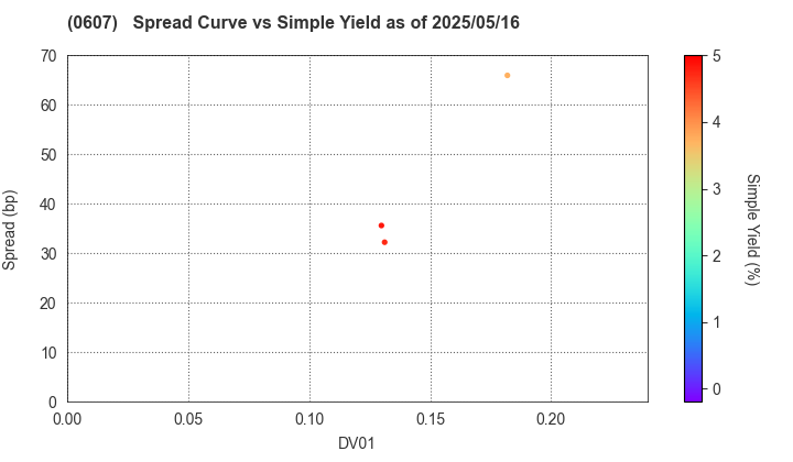 The University of Tokyo: The Spread vs Simple Yield as of 5/10/2024