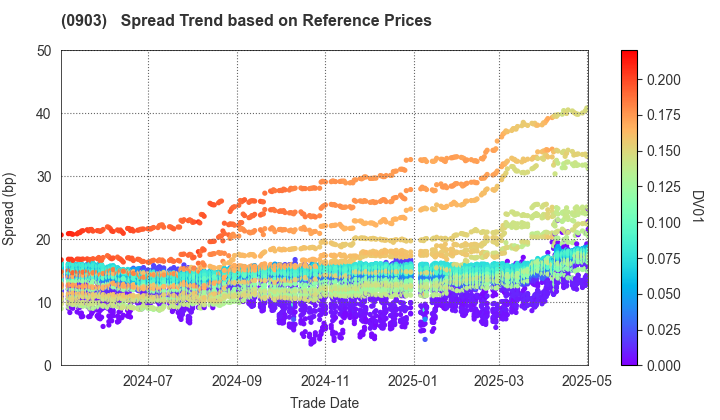 Development Bank of Japan Inc.: Spread Trend based on JSDA Reference Prices