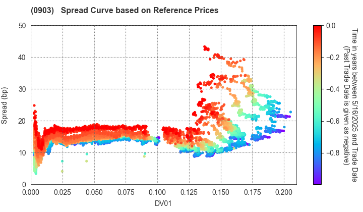 Development Bank of Japan Inc.: Spread Curve based on JSDA Reference Prices