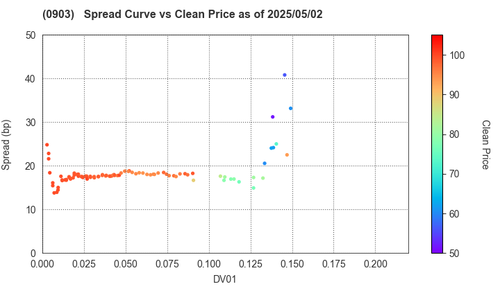 Development Bank of Japan Inc.: The Spread vs Price as of 5/2/2025