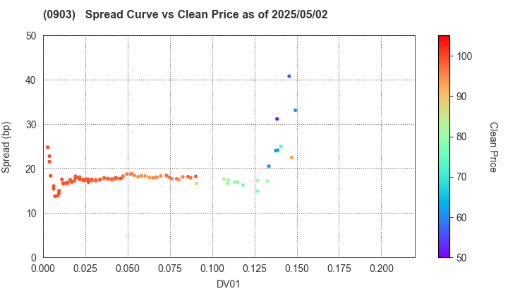 Development Bank of Japan Inc.: The Spread vs Price as of 5/10/2024