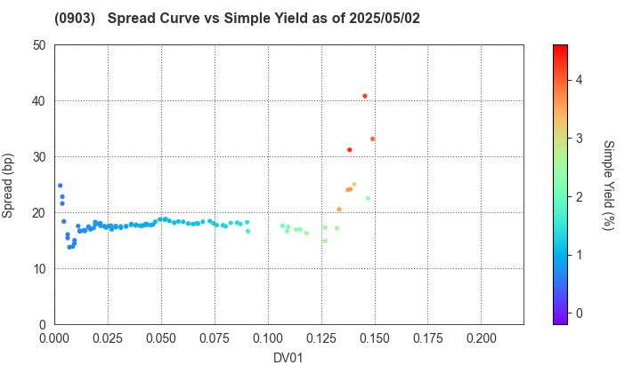 Development Bank of Japan Inc.: The Spread vs Simple Yield as of 5/2/2025
