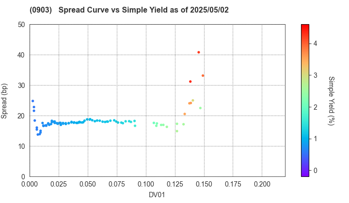 Development Bank of Japan Inc.: The Spread vs Simple Yield as of 5/10/2024