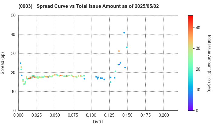 Development Bank of Japan Inc.: The Spread vs Total Issue Amount as of 5/10/2024