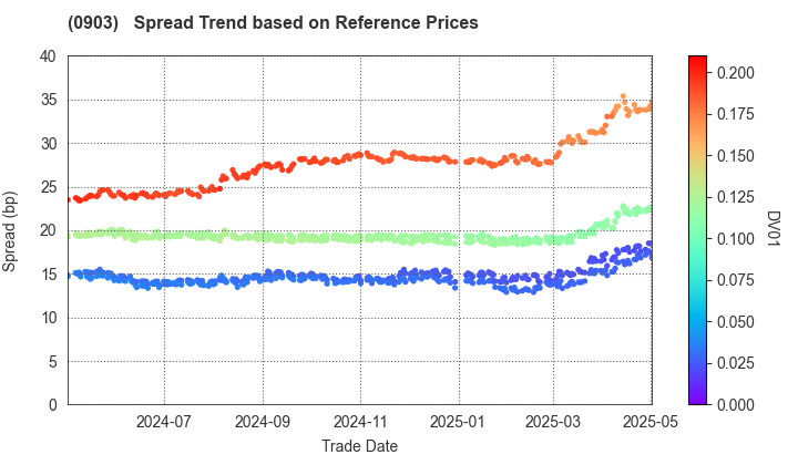 Development Bank of Japan Inc.: Spread Trend based on JSDA Reference Prices