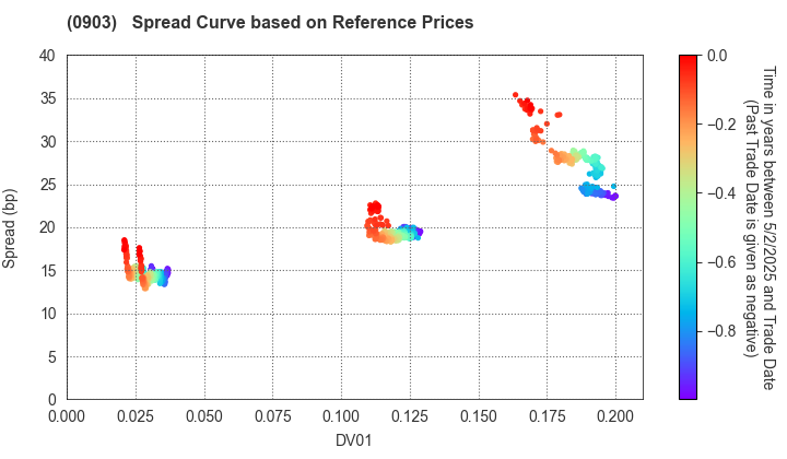 Development Bank of Japan Inc.: Spread Curve based on JSDA Reference Prices