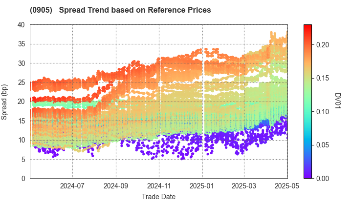 Japan Expressway Holding and Debt Repayment Agency: Spread Trend based on JSDA Reference Prices