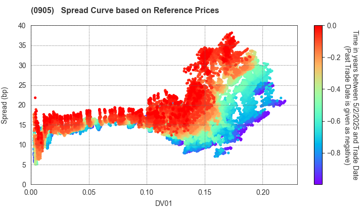 Japan Expressway Holding and Debt Repayment Agency: Spread Curve based on JSDA Reference Prices