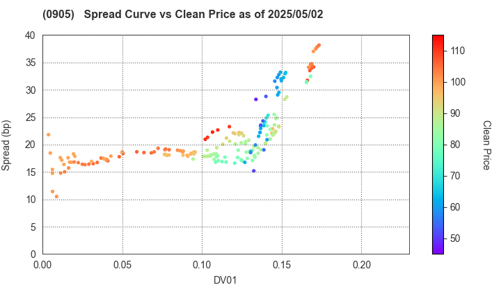 Japan Expressway Holding and Debt Repayment Agency: The Spread vs Price as of 5/2/2025