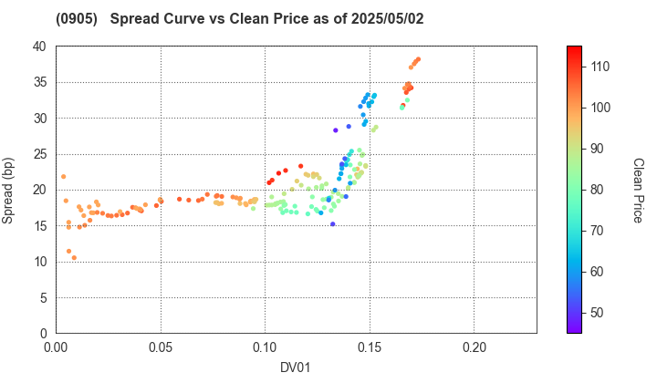 Japan Expressway Holding and Debt Repayment Agency: The Spread vs Price as of 5/10/2024