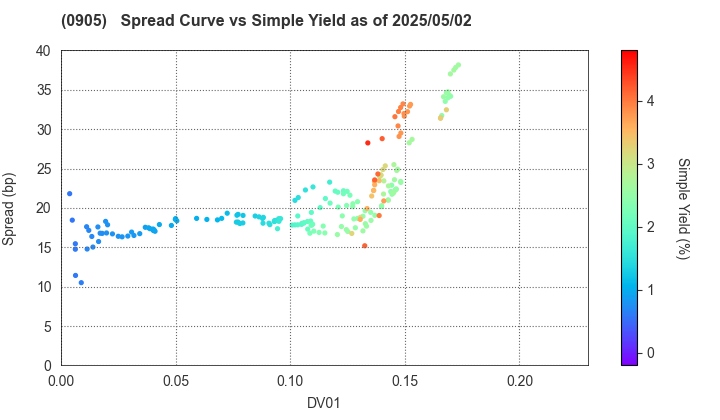 Japan Expressway Holding and Debt Repayment Agency: The Spread vs Simple Yield as of 5/2/2025