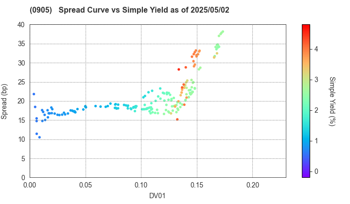 Japan Expressway Holding and Debt Repayment Agency: The Spread vs Simple Yield as of 5/10/2024