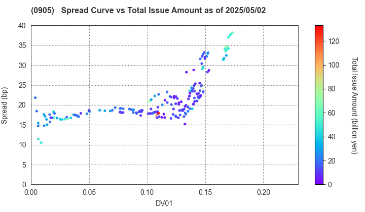Japan Expressway Holding and Debt Repayment Agency: The Spread vs Total Issue Amount as of 5/2/2025
