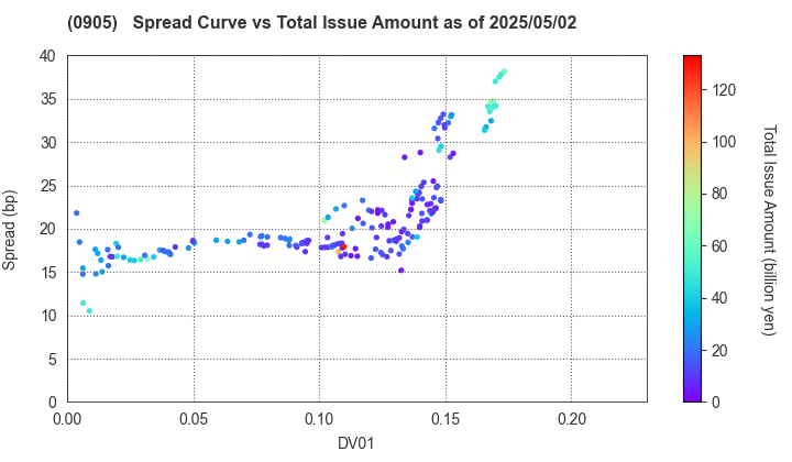 Japan Expressway Holding and Debt Repayment Agency: The Spread vs Total Issue Amount as of 5/10/2024