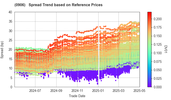 Japan Finance Organization for Municipalities: Spread Trend based on JSDA Reference Prices