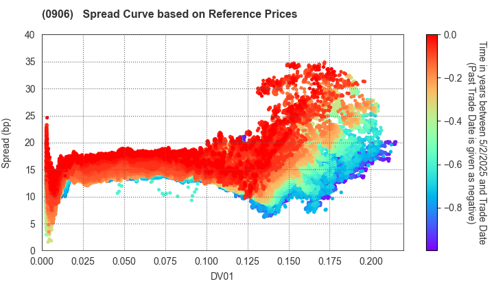 Japan Finance Organization for Municipalities: Spread Curve based on JSDA Reference Prices