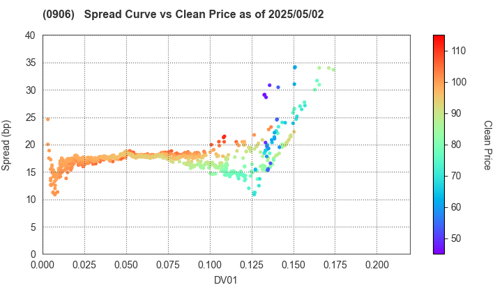 Japan Finance Organization for Municipalities: The Spread vs Price as of 5/2/2025