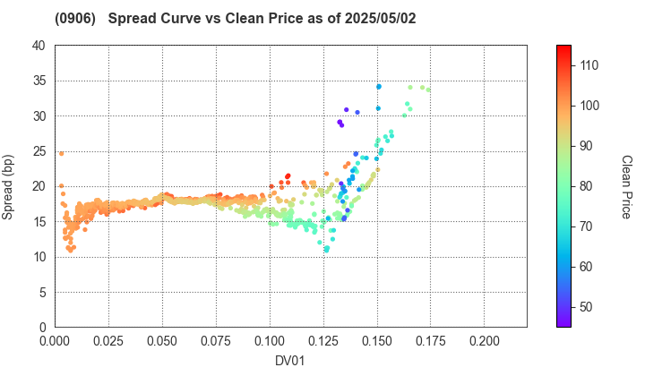 Japan Finance Organization for Municipalities: The Spread vs Price as of 5/10/2024