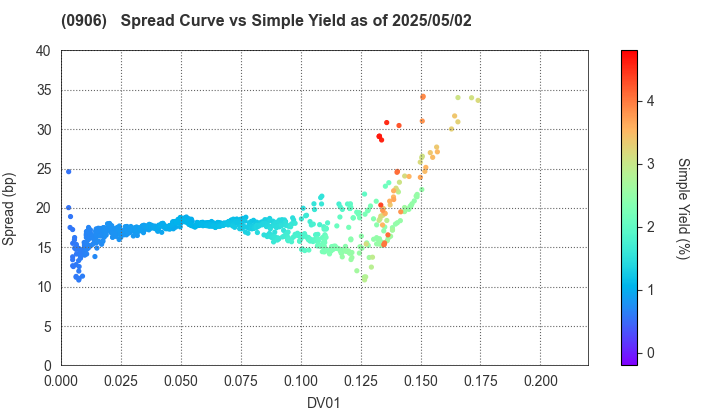 Japan Finance Organization for Municipalities: The Spread vs Simple Yield as of 5/2/2025