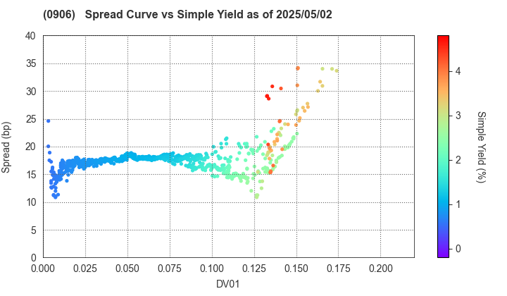 Japan Finance Organization for Municipalities: The Spread vs Simple Yield as of 5/10/2024