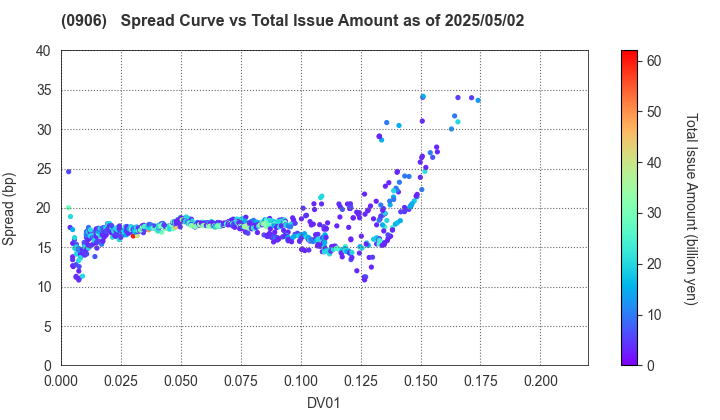 Japan Finance Organization for Municipalities: The Spread vs Total Issue Amount as of 5/2/2025
