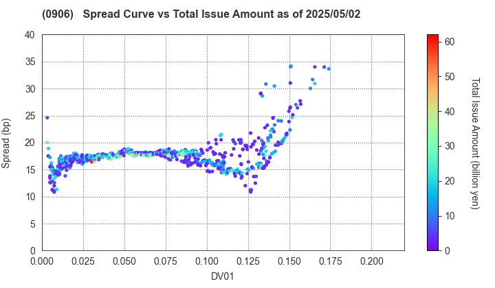 Japan Finance Organization for Municipalities: The Spread vs Total Issue Amount as of 5/10/2024