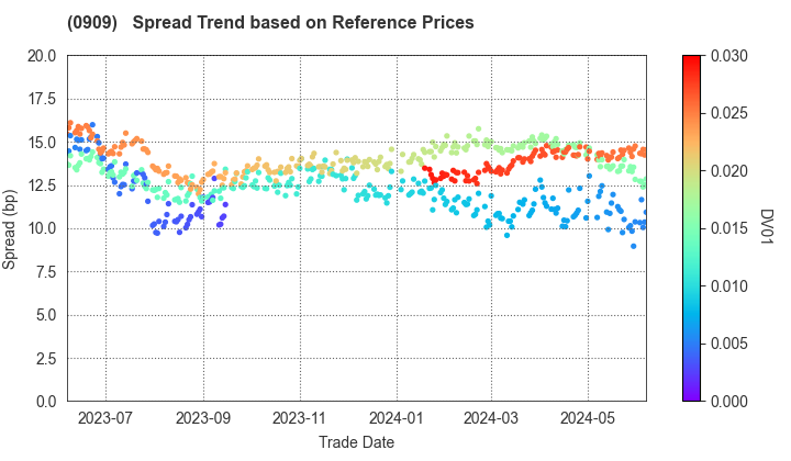 Japan Water Agency: Spread Trend based on JSDA Reference Prices