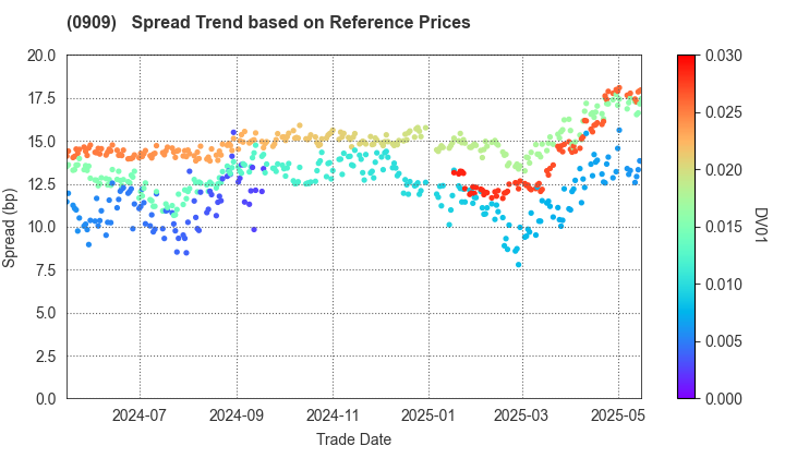 Japan Water Agency: Spread Trend based on JSDA Reference Prices