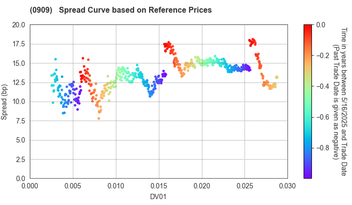 Japan Water Agency: Spread Curve based on JSDA Reference Prices