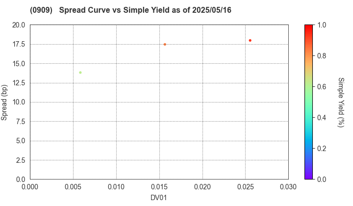 Japan Water Agency: The Spread vs Simple Yield as of 5/16/2025