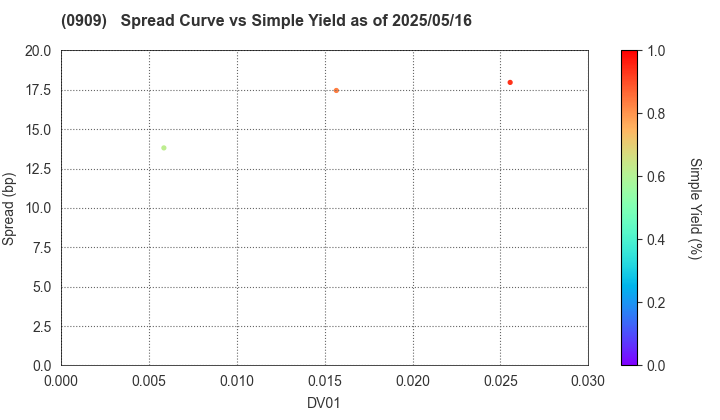 Japan Water Agency: The Spread vs Simple Yield as of 5/10/2024