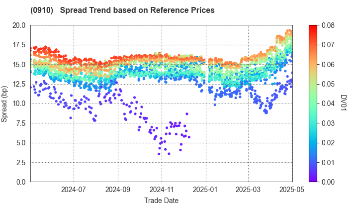 Japan Finance Corporation: Spread Trend based on JSDA Reference Prices