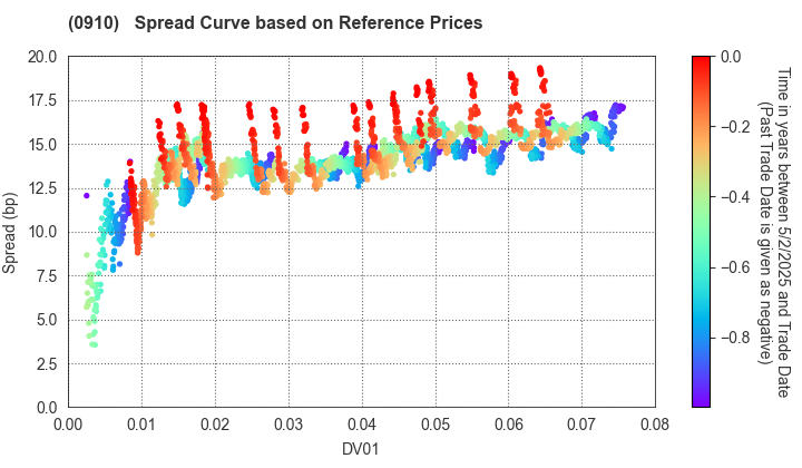 Japan Finance Corporation: Spread Curve based on JSDA Reference Prices