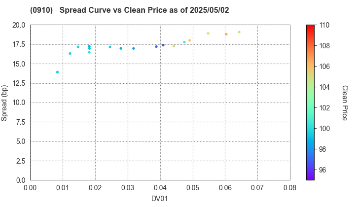 Japan Finance Corporation: The Spread vs Price as of 5/2/2025