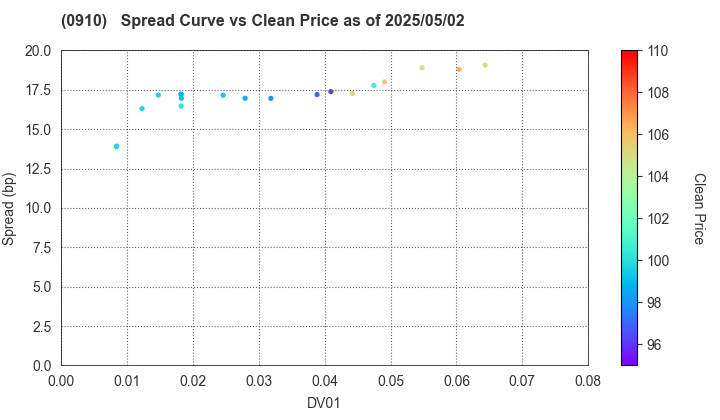 Japan Finance Corporation: The Spread vs Price as of 5/10/2024