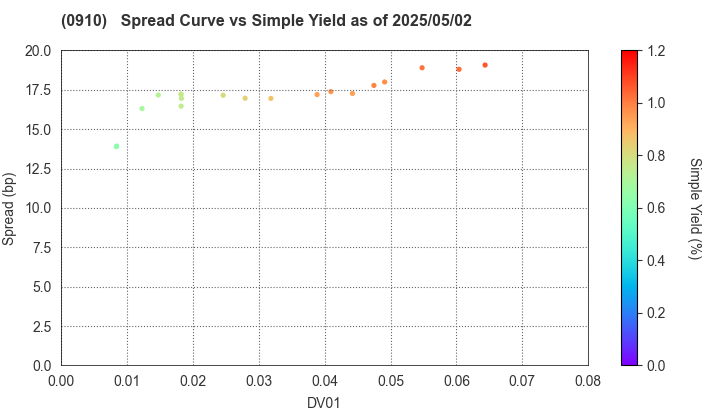 Japan Finance Corporation: The Spread vs Simple Yield as of 5/2/2025
