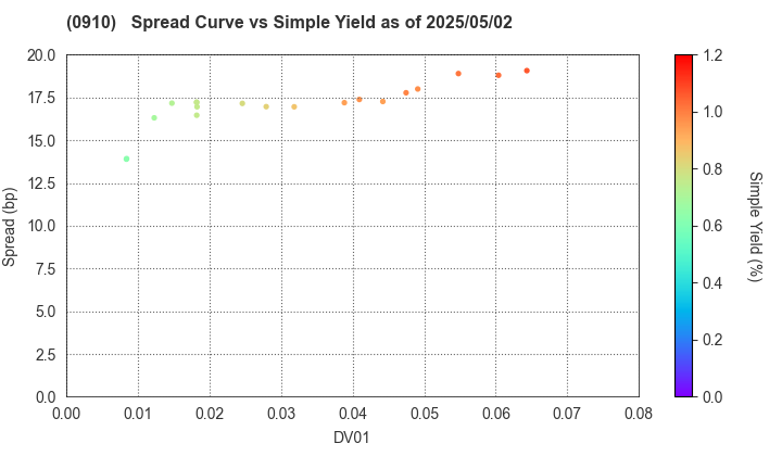 Japan Finance Corporation: The Spread vs Simple Yield as of 5/10/2024